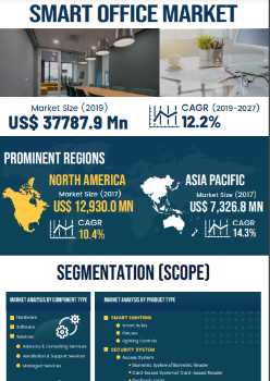 Smart Offices Market | Infographics |  Coherent Market Insights